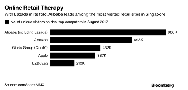 Đại chiến thương mại điện tử ở Đông Nam Á: Xin lỗi, Amazon! - Ảnh 2.