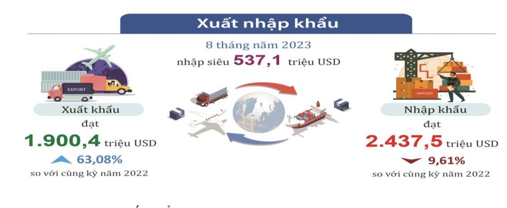 Hà Tĩnh: Tổng kim ngạch XNK ước đạt 4.337,9 triệu USD tăng 12,32% so với cùng kỳ 