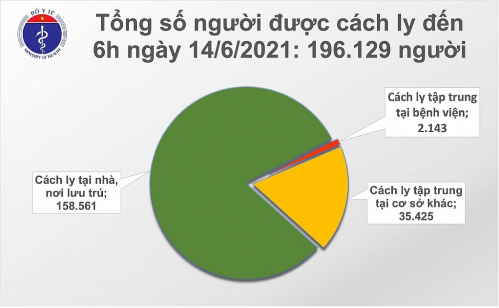 Sáng 14/6, cả nước có 92 ca mắc Covid-19 mới